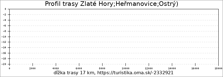 profil trasy Zlaté Hory;Heřmanovice;Ostrý)