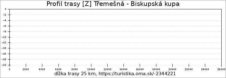 profil trasy [Z] Třemešná - Biskupská kupa