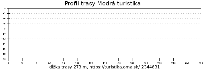 profil trasy Modrá turistika