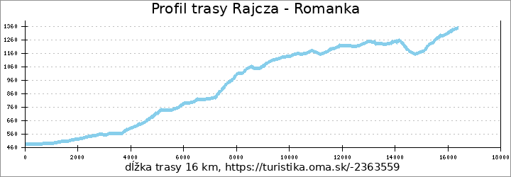 profil trasy Rajcza - Romanka