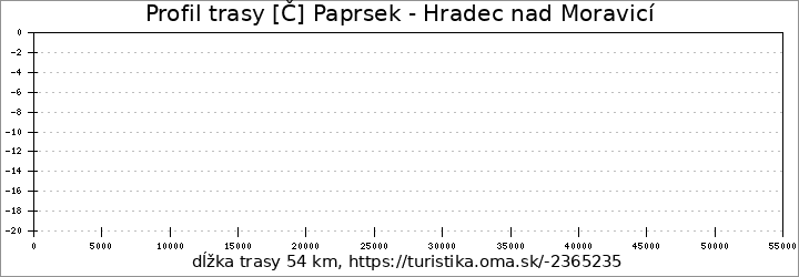 profil trasy [Č] Paprsek - Hradec nad Moravicí