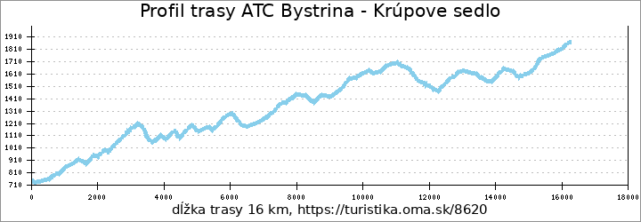 profil trasy ATC Bystrina - Krúpove sedlo