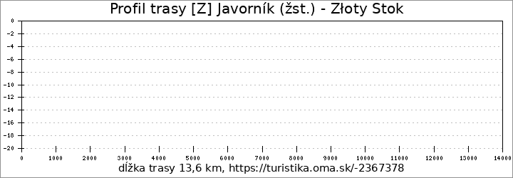 profil trasy [Z] Javorník (žst.) - Złoty Stok