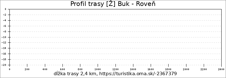 profil trasy [Ž] Buk - Roveň