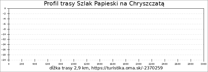 profil trasy Szlak Papieski na Chryszczatą