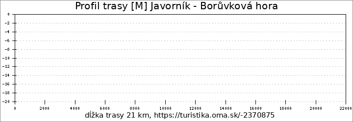 profil trasy [M] Javorník - Borůvková hora