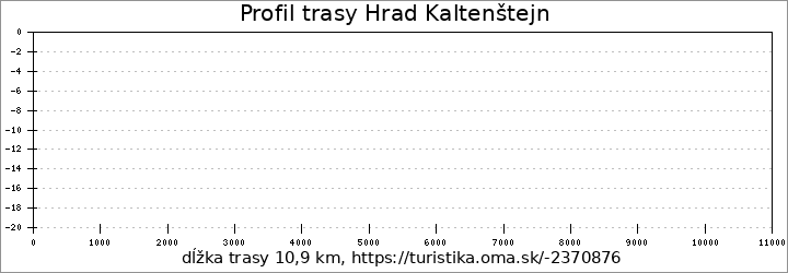 profil trasy Hrad Kaltenštejn