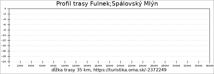 profil trasy Fulnek;Spálovský Mlýn