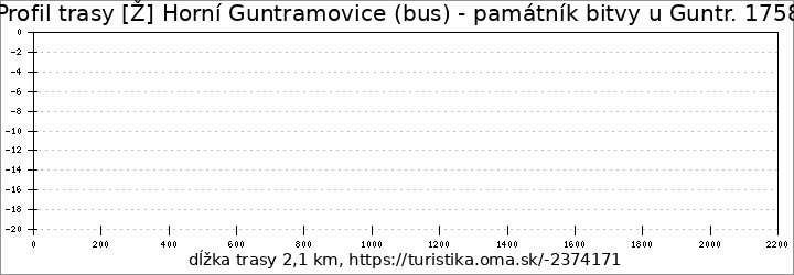 profil trasy [Ž] Horní Guntramovice (bus) - památník bitvy u Guntr. 1758