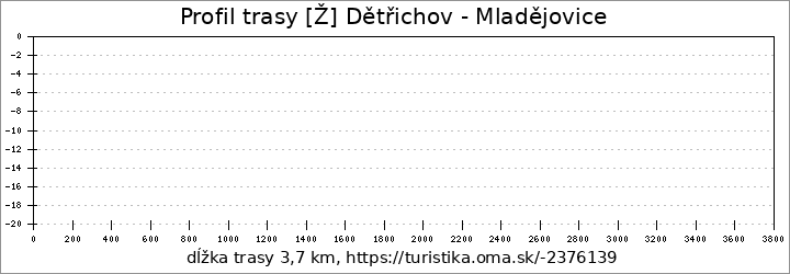 profil trasy [Ž] Dětřichov - Mladějovice