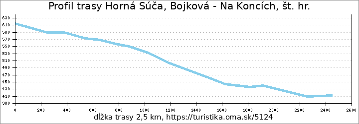 profil trasy Horná Súča, Bojková - Na Koncích, št. hr.