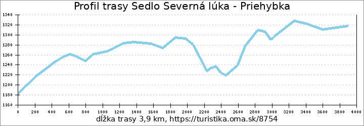 profil trasy Sedlo Severná lúka - Priehybka