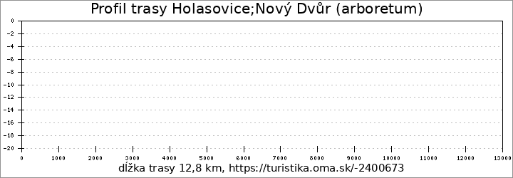 profil trasy Holasovice;Nový Dvůr (arboretum)