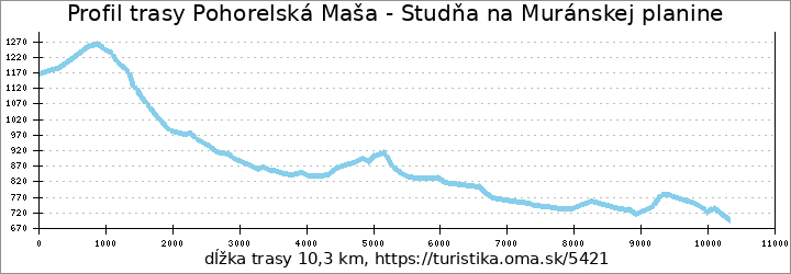 profil trasy Pohorelská Maša - Studňa na Muránskej planine