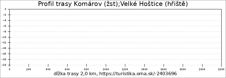 profil trasy Komárov (žst);Velké Hoštice (hřiště)