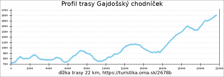 profil trasy Gajdošský chodníček