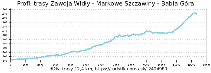 profil trasy Zawoja Widły - Markowe Szczawiny - Babia Góra