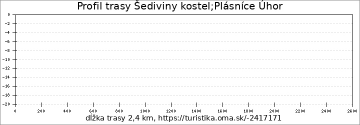 profil trasy Šediviny kostel;Plásníce Úhor