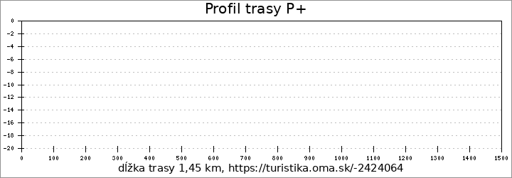 profil trasy P+
