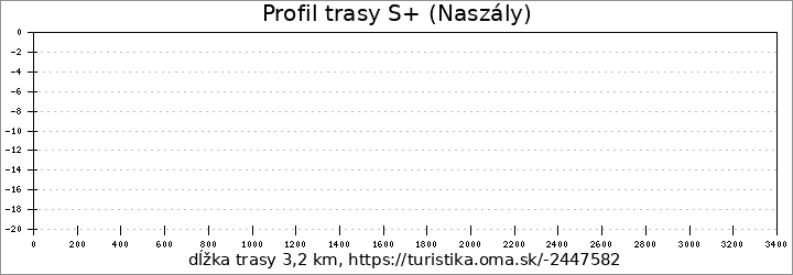 profil trasy S+ (Naszály)