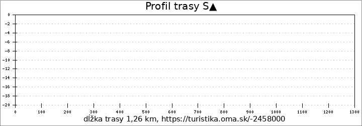 profil trasy S▲