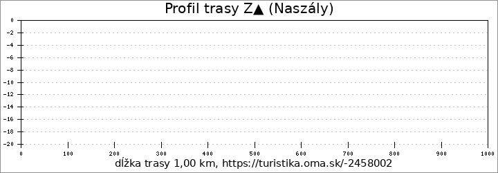 profil trasy Z▲ (Naszály)