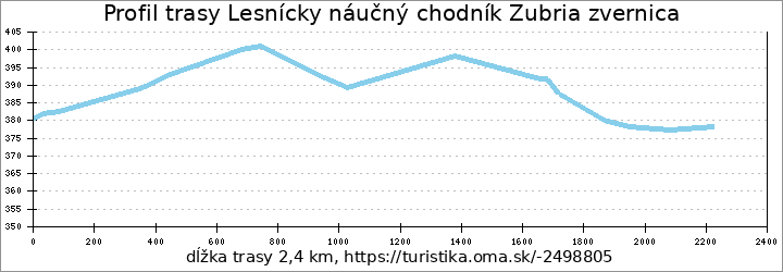 profil trasy Lesnícky náučný chodník Zubria zvernica