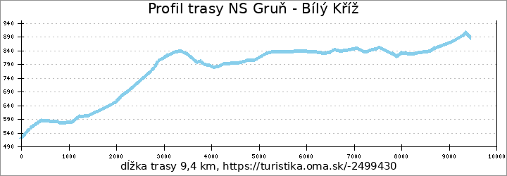 profil trasy NS Gruň - Bílý Kříž