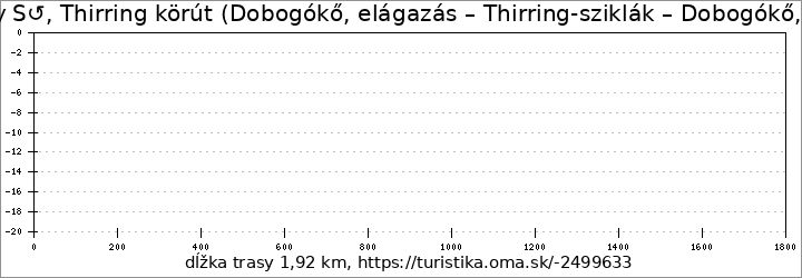 profil trasy S↺, Thirring körút (Dobogókő, elágazás – Thirring-sziklák – Dobogókő, elágazás)