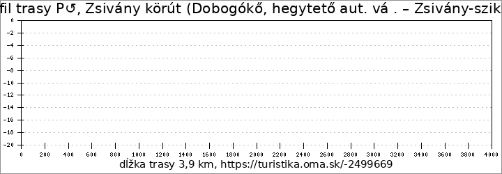 profil trasy P↺, Zsivány körút (Dobogókő, hegytető aut. vá . – Zsivány-sziklák)