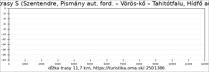 profil trasy S (Szentendre, Pismány aut. ford. – Vörös-kő – Tahitótfalu, Hídfő aut. m.)