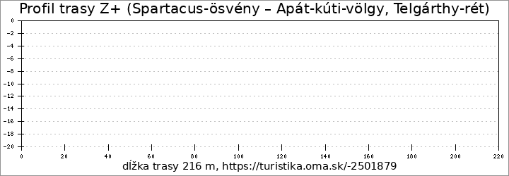 profil trasy Z+ (Spartacus-ösvény – Apát-kúti-völgy, Telgárthy-rét)