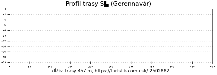 profil trasy S▙ (Gerennavár)