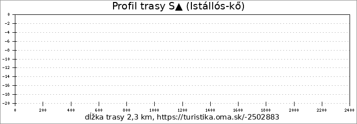 profil trasy S▲ (Istállós-kő)