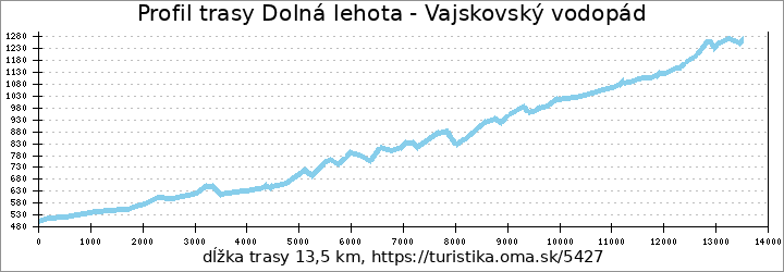 profil trasy Dolná lehota - Vajskovský vodopád