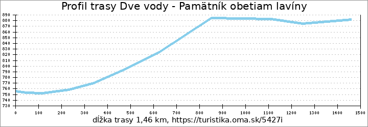 profil trasy Dve vody - Pamätník obetiam lavíny