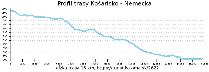 profil trasy Košarisko - Nemecká