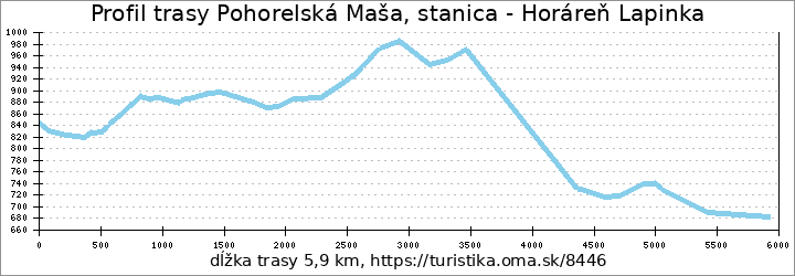 profil trasy Pohorelská Maša, stanica - Horáreň Lapinka