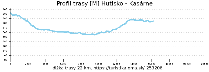 profil trasy [M] Hutisko - Kasárne