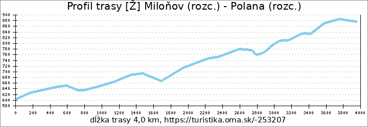 profil trasy [Ž] Miloňov (rozc.) - Polana (rozc.)