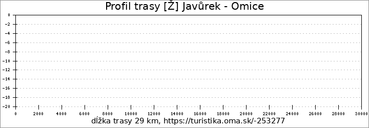profil trasy [Ž] Javůrek - Omice