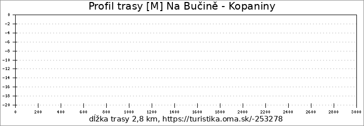 profil trasy [M] Na Bučině - Kopaniny