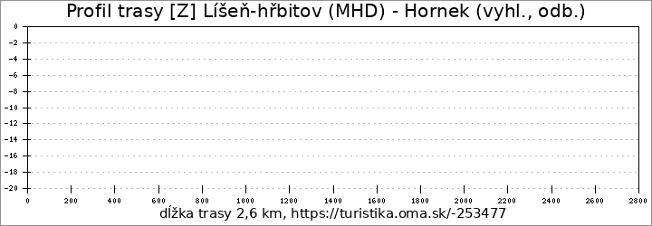 profil trasy [Z] Líšeň-hřbitov (MHD) - Hornek (vyhl., odb.)