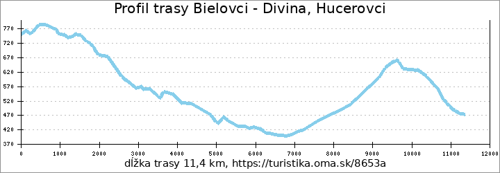 profil trasy Bielovci - Divina, Hucerovci