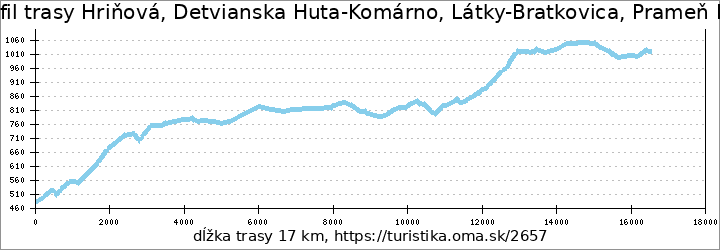 profil trasy Hriňová, Detvianska Huta-Komárno, Látky-Bratkovica, Prameň Ipľa