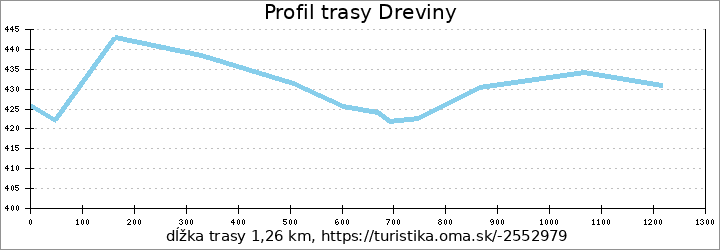 profil trasy Dreviny