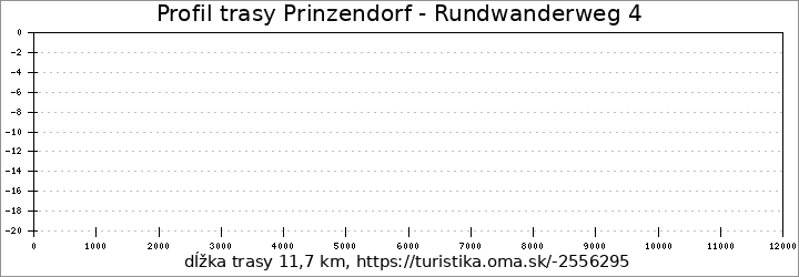 profil trasy Prinzendorf - Rundwanderweg 4