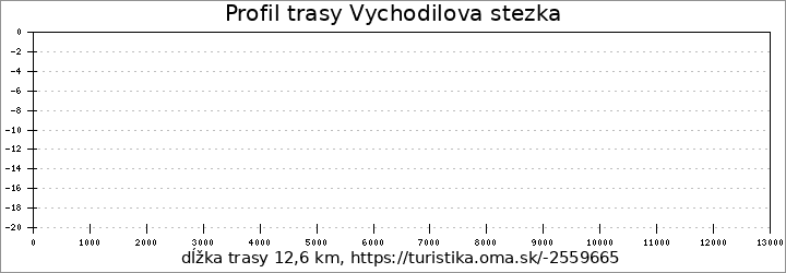 profil trasy Vychodilova stezka