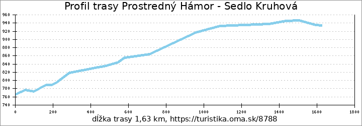 profil trasy Prostredný Hámor - Sedlo Kruhová