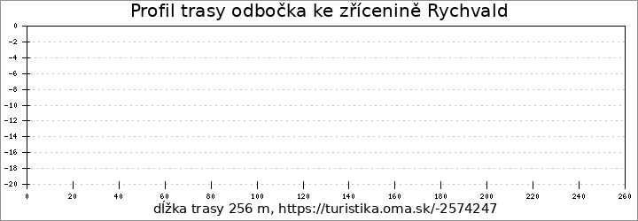 profil trasy odbočka ke zřícenině Rychvald